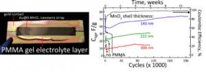 Gold nanowire gel electrolyte batteries