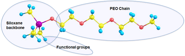 Organosilicon electrolyte batteries